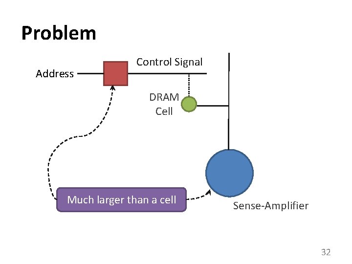 Problem Address Control Signal DRAM Cell Much larger than a cell Sense-Amplifier 32 