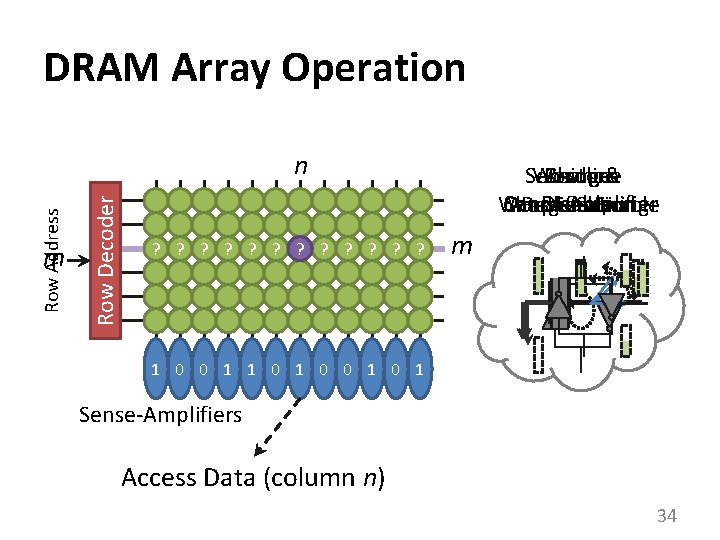 DRAM Array Operation m Row Decoder Row Address n 1? 0? 0? 1? Wordline