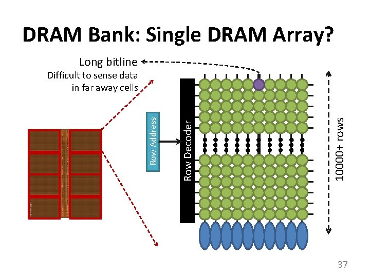 DRAM Bank: Single DRAM Array? Long bitline 1 0 0 1 10000+ rows Row