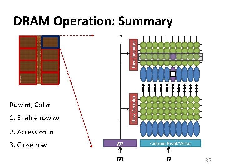 1 0 0 1 Row Decoder DRAM Operation: Summary Row m, Col n 1.
