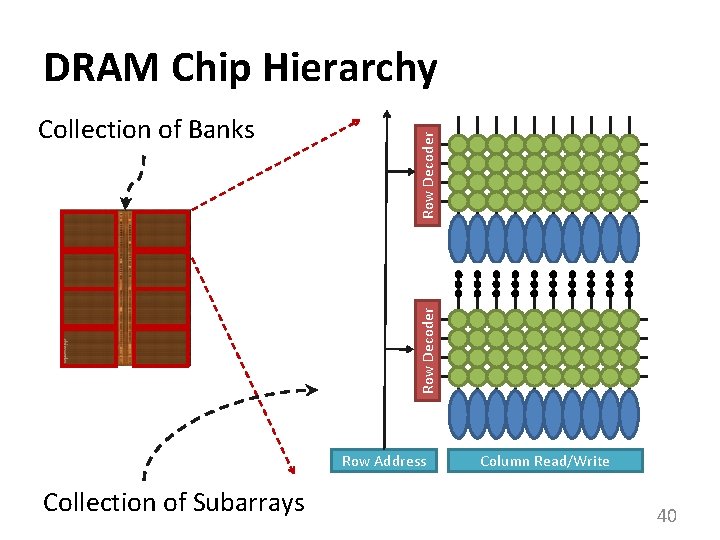 1 0 0 1 Row Decoder Collection of Banks Row Decoder DRAM Chip Hierarchy