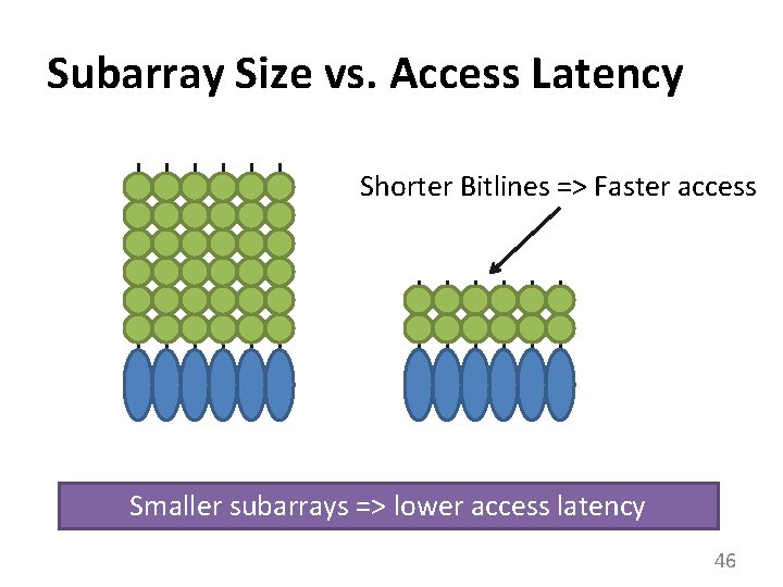 Subarray Size vs. Access Latency Shorter Bitlines => Faster access Smaller subarrays => lower