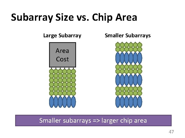 Subarray Size vs. Chip Area Large Subarray Smaller Subarrays Area Cost Smaller subarrays =>