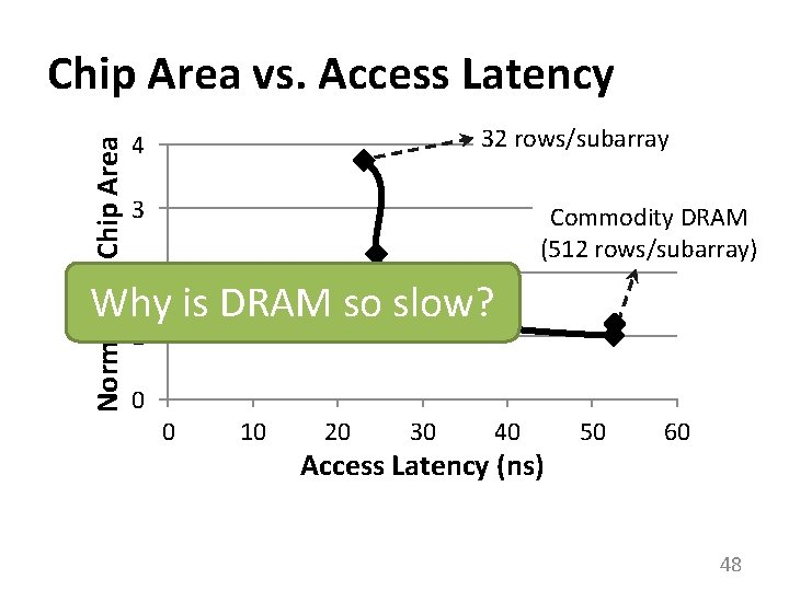 Normalized Chip Area vs. Access Latency 32 rows/subarray 4 3 Commodity DRAM (512 rows/subarray)