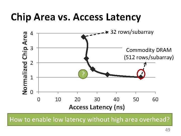 Normalized Chip Area vs. Access Latency 32 rows/subarray 4 3 Commodity DRAM (512 rows/subarray)
