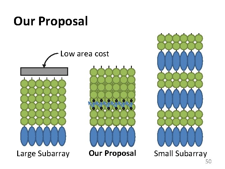 Our Proposal Low area cost Large Subarray Our Proposal Small Subarray 50 