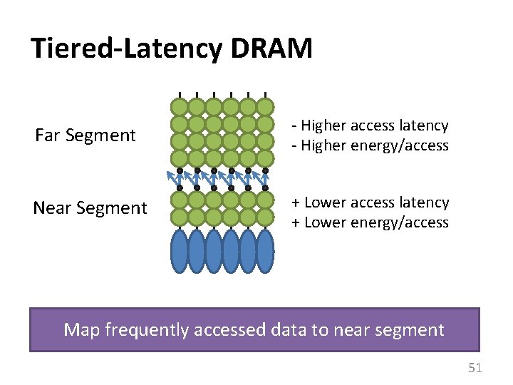 Tiered-Latency DRAM Far Segment - Higher access latency - Higher energy/access Near Segment +