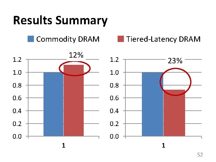 Results Summary Commodity DRAM 12% 1. 2 Tiered-Latency DRAM 1. 2 1. 0 0.