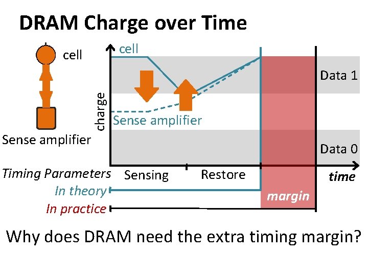 DRAM Charge over Time cell charge Data 1 Sense amplifier Timing Parameters Sensing In