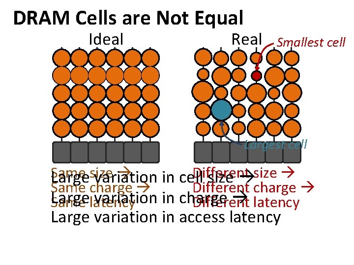 DRAM Cells are Not Equal Ideal Real Smallest cell Largest cell Same size Different