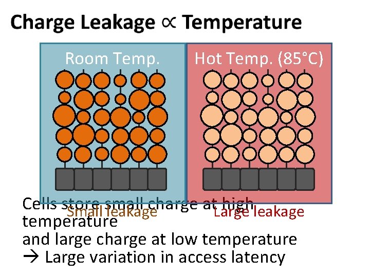  Room Temp. Hot Temp. (85°C) Cells store small charge at high Small leakage