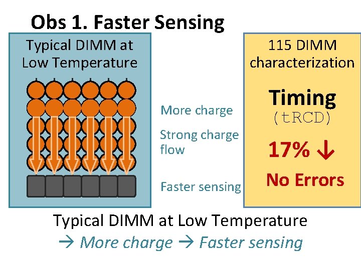 Obs 1. Faster Sensing Typical DIMM at Low Temperature 115 DIMM characterization More charge