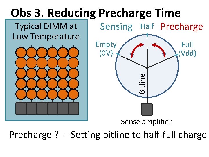Obs 3. Reducing Precharge Time Sensing Half Precharge Empty (0 V) Full (Vdd) Bitline