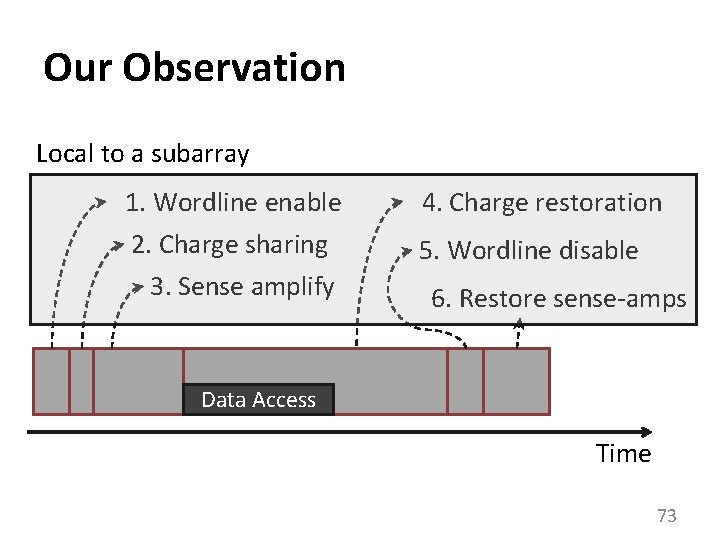 Our Observation Local to a subarray 1. Wordline enable 4. Charge restoration 2. Charge