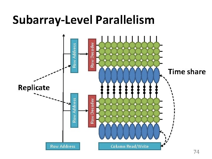 Row Address Row Decoder Subarray-Level Parallelism 1 0 0 1 Time share Replicate Row