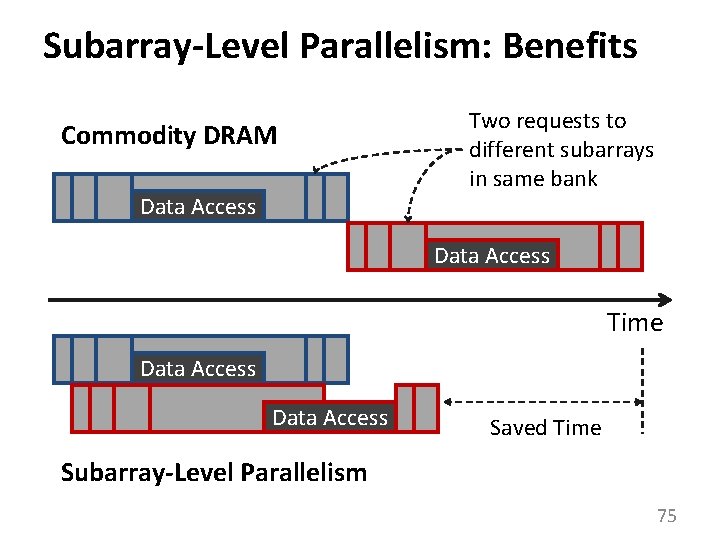 Subarray-Level Parallelism: Benefits Commodity DRAM Data Access Two requests to different subarrays in same