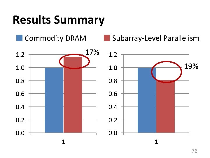 Results Summary Commodity DRAM 17% 1. 2 Subarray-Level Parallelism 1. 2 1. 0 0.