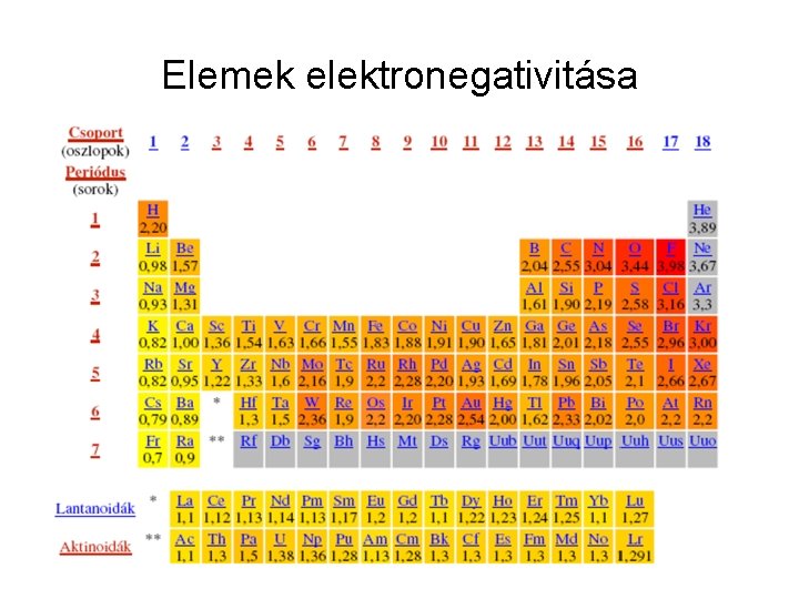 Elemek elektronegativitása 