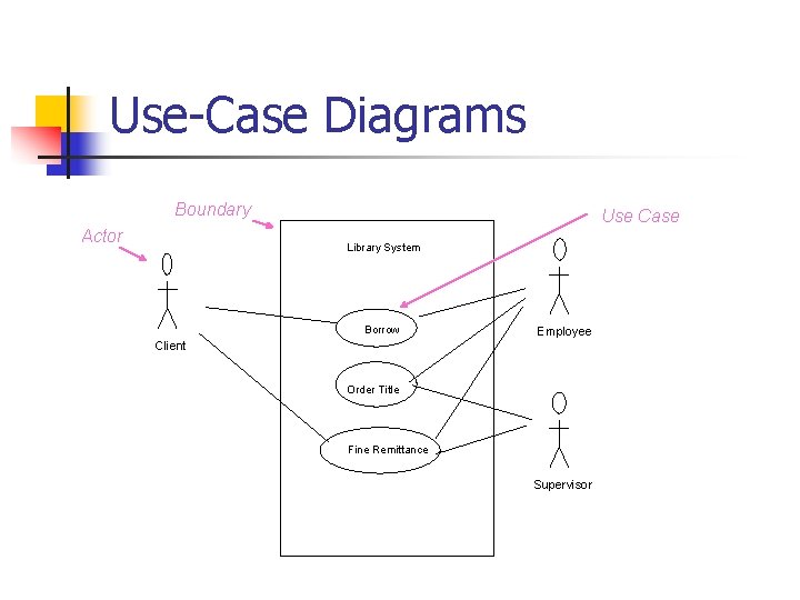 Use-Case Diagrams Boundary Actor Use Case Library System Borrow Employee Client Order Title Fine