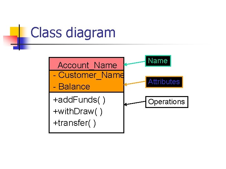 Class diagram Account_Name - Customer_Name - Balance +add. Funds( ) +with. Draw( ) +transfer(
