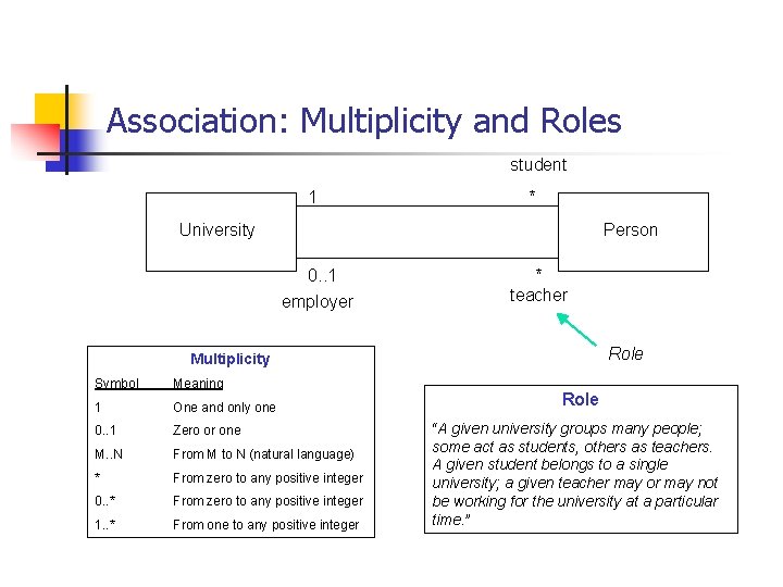 Association: Multiplicity and Roles student 1 * University Person 0. . 1 employer *