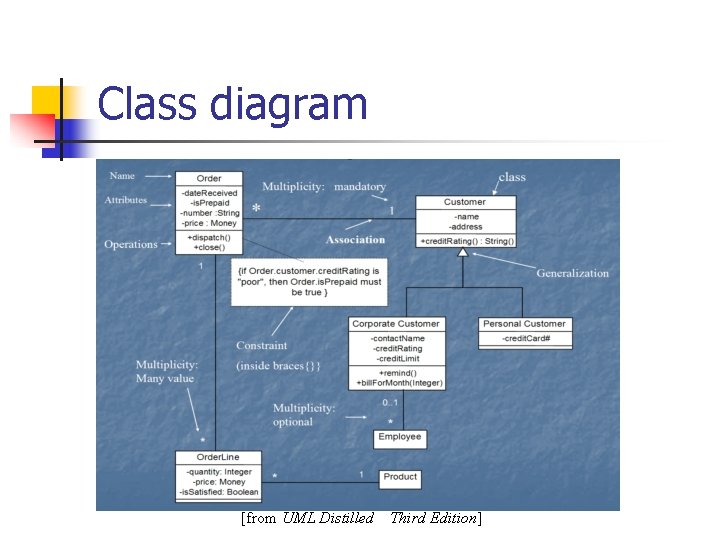 Class diagram [from UML Distilled Third Edition] 