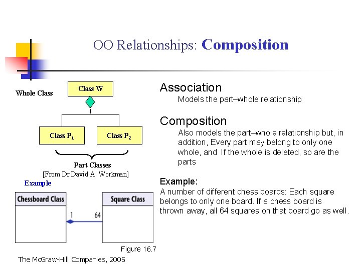 OO Relationships: Composition Whole Class Association Class W Models the part–whole relationship Composition Class