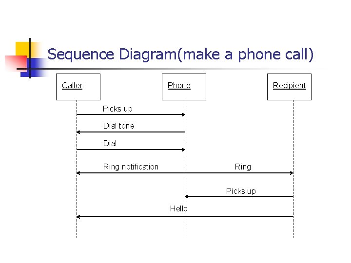 Sequence Diagram(make a phone call) Caller Phone Recipient Picks up Dial tone Dial Ring