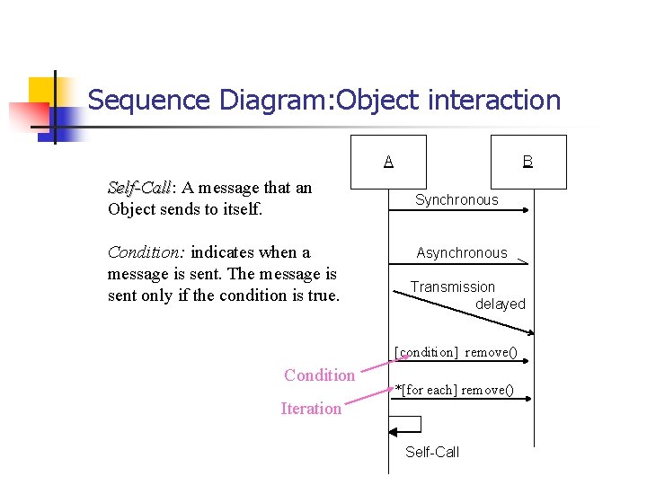 Sequence Diagram: Object interaction A Self-Call: Self-Call A message that an Object sends to