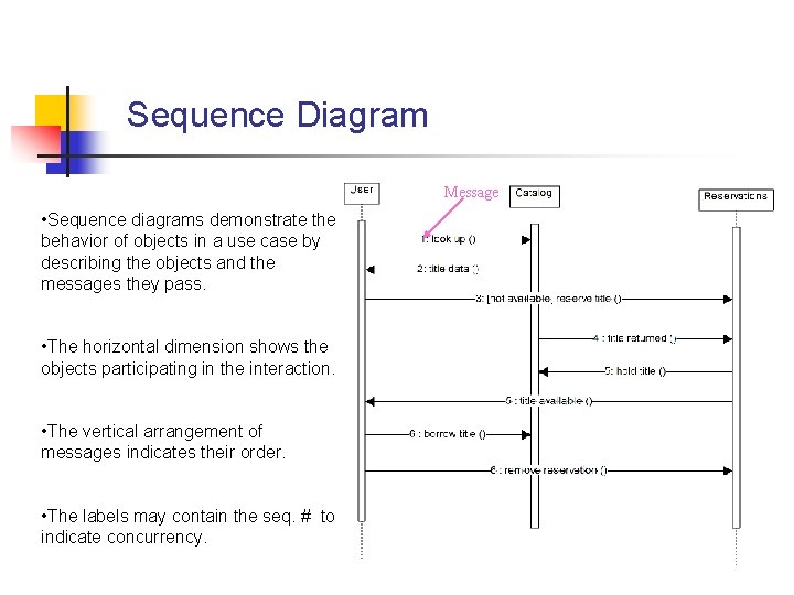 Sequence Diagram Message • Sequence diagrams demonstrate the behavior of objects in a use