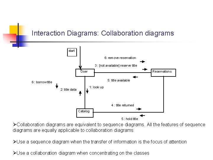 Interaction Diagrams: Collaboration diagrams start 6: remove reservation 3 : [not available] reserve title