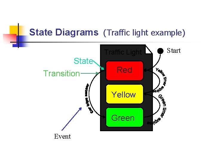 State Diagrams (Traffic light example) Traffic Light State Transition Red Yellow Green Event Start