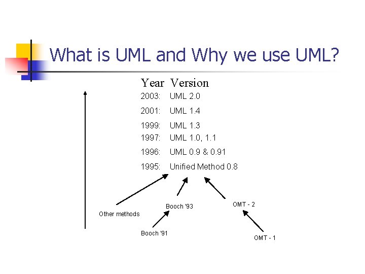 What is UML and Why we use UML? Year Version 2003: UML 2. 0