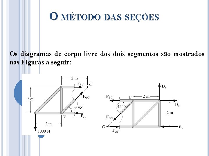 O MÉTODO DAS SEÇÕES Os diagramas de corpo livre dos dois segmentos são mostrados