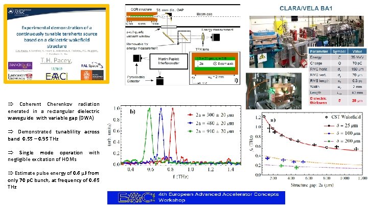  Coherent Cherenkov radiation enerated in a rectangular dielectric waveguide with variable gap (DWA)