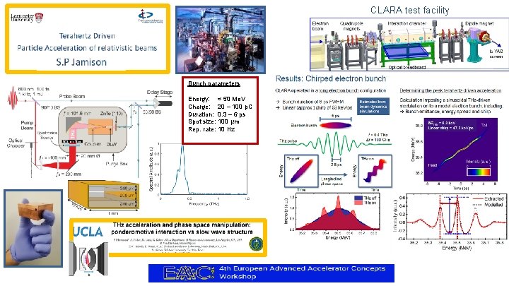 CLARA test facility Bunch parameters Energy: Charge: Duration: Spot size: Rep. rate: ≈ 50