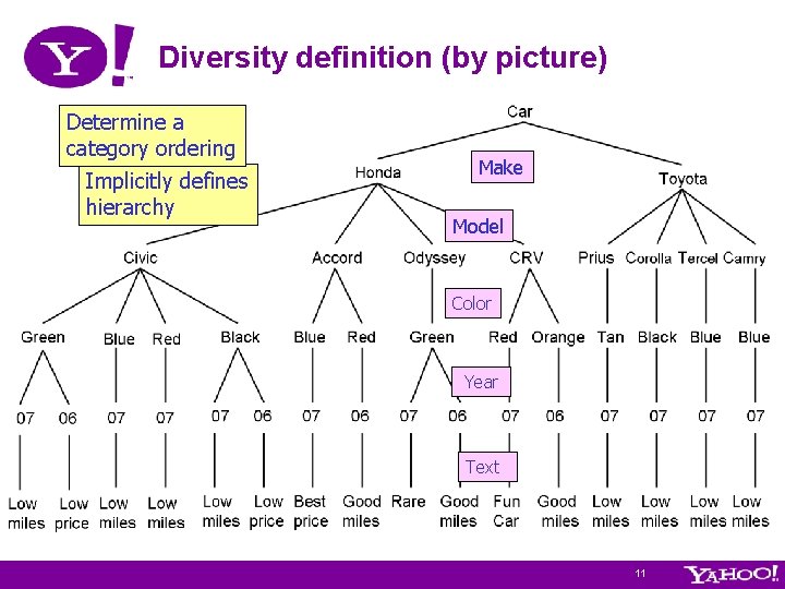 Diversity definition (by picture) Determine a category ordering Implicitly defines hierarchy Make Model Color Diversity definition (by picture) Determine a category ordering Implicitly defines hierarchy Make Model Color