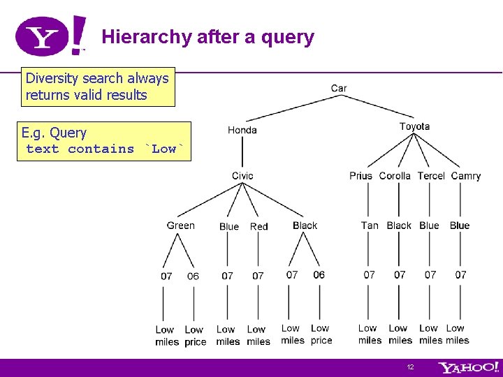 Hierarchy after a query Diversity search always returns valid results E. g. Query text Hierarchy after a query Diversity search always returns valid results E. g. Query text