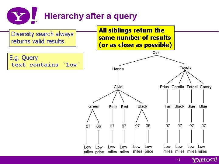 Hierarchy after a query Diversity search always returns valid results All siblings return the Hierarchy after a query Diversity search always returns valid results All siblings return the