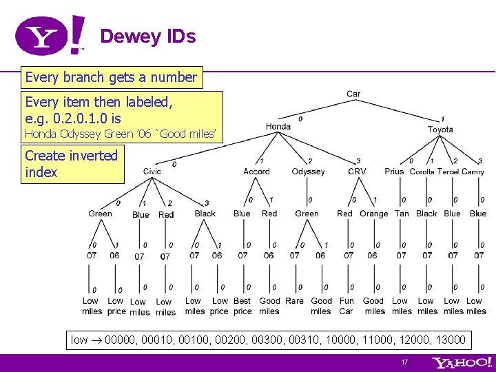 Dewey IDs Every branch gets a number Every item then labeled, e. g. 0. Dewey IDs Every branch gets a number Every item then labeled, e. g. 0.