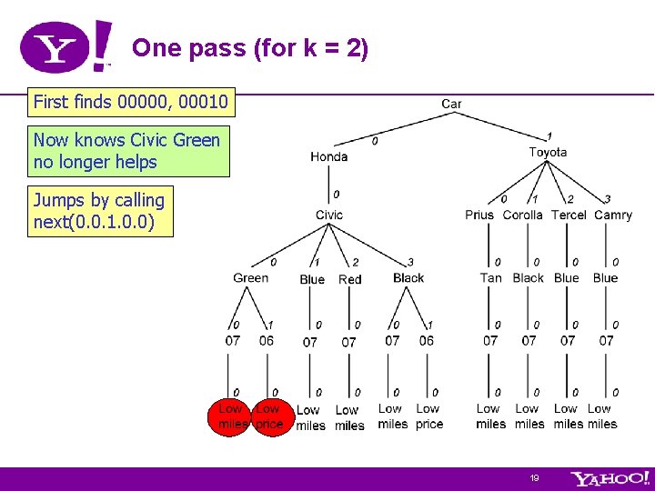 One pass (for k = 2) First finds 00000, 00010 Now knows Civic Green One pass (for k = 2) First finds 00000, 00010 Now knows Civic Green