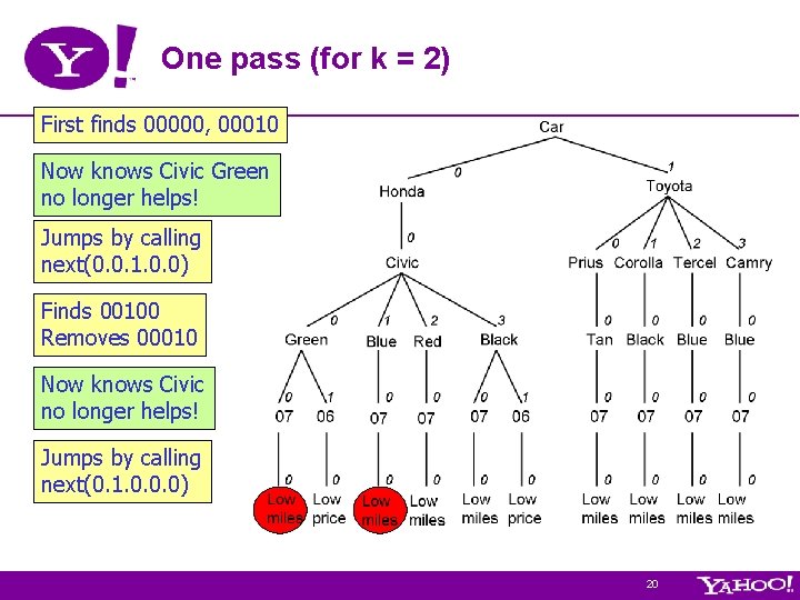 One pass (for k = 2) First finds 00000, 00010 Now knows Civic Green One pass (for k = 2) First finds 00000, 00010 Now knows Civic Green
