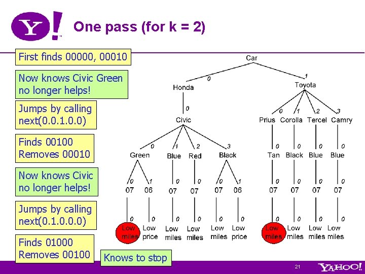 One pass (for k = 2) First finds 00000, 00010 Now knows Civic Green One pass (for k = 2) First finds 00000, 00010 Now knows Civic Green