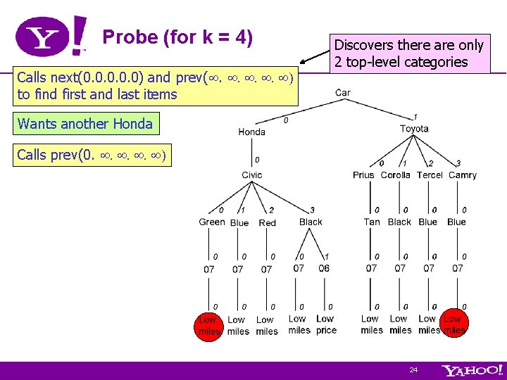 Probe (for k = 4) Calls next(0. 0. 0) and prev(. . ) to Probe (for k = 4) Calls next(0. 0. 0) and prev(. . ) to