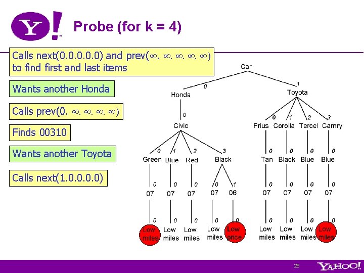 Probe (for k = 4) Calls next(0. 0. 0) and prev(. . ) to Probe (for k = 4) Calls next(0. 0. 0) and prev(. . ) to