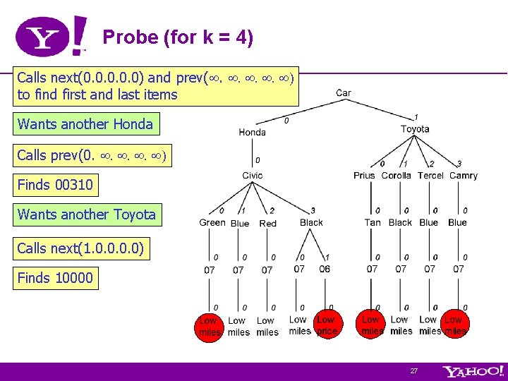 Probe (for k = 4) Calls next(0. 0. 0) and prev(. . ) to Probe (for k = 4) Calls next(0. 0. 0) and prev(. . ) to