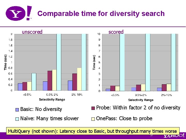 Comparable time for diversity search unscored Basic: No diversity Probe: Within factor 2 of Comparable time for diversity search unscored Basic: No diversity Probe: Within factor 2 of