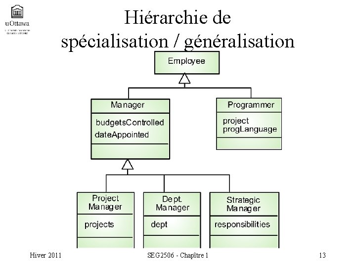 Hiérarchie de spécialisation / généralisation Hiver 2011 SEG 2506 - Chapître 1 13 