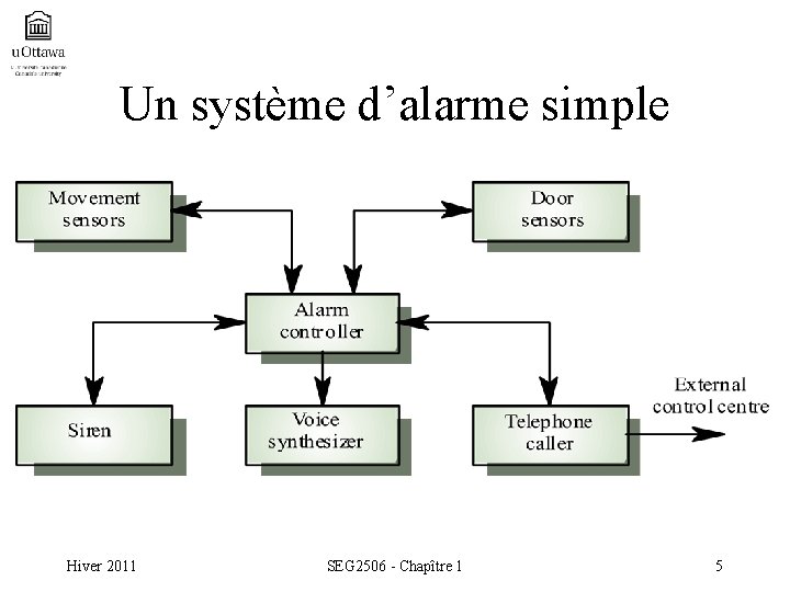 Un système d’alarme simple Hiver 2011 SEG 2506 - Chapître 1 5 