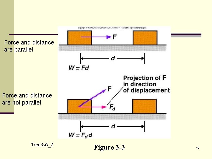 Force and distance are parallel Force and distance are not parallel Tam 3 s